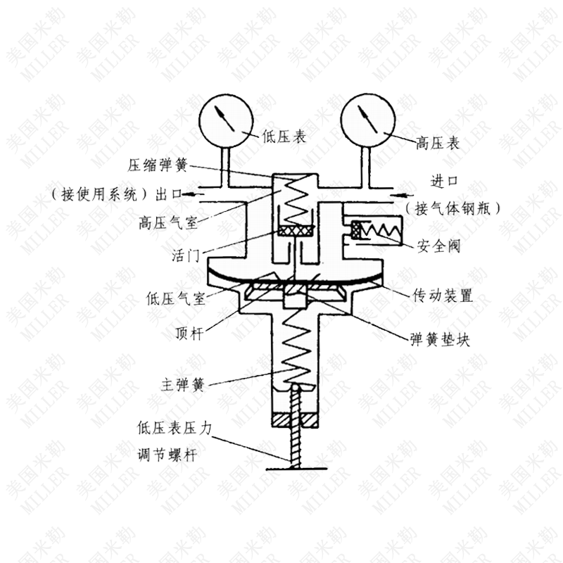 進口高純氣體減壓閥(圖1)